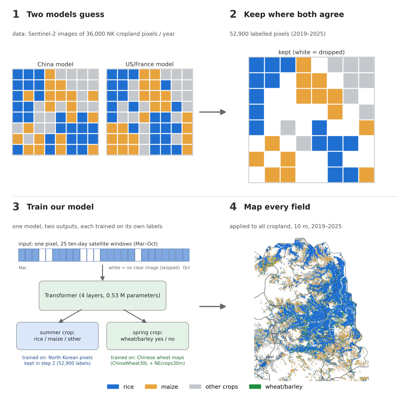 Four-step method: two models guess, keep where both agree, train our model, map every field